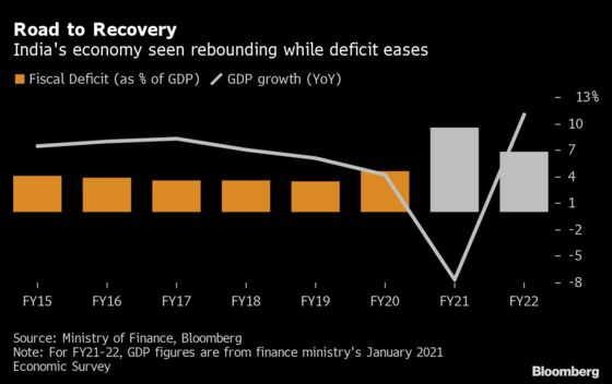 India’s $500 Billion Budget to Spur Growth Leaves Little for the Poor