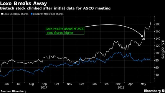 New Data Helps Loxo's Cause in Developing Targeted Cancer Drugs