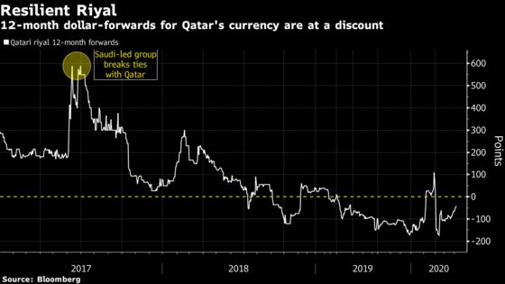 Alone in the Gulf, Qatar’s Currency Escapes Devaluation Bets