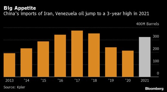 China Gorges On Cheap, Sanctioned Oil From Iran, Venezuela