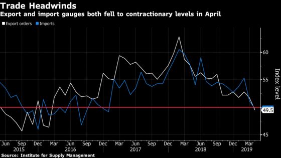 U.S. Factory Gauge Falls to Two-Year Low