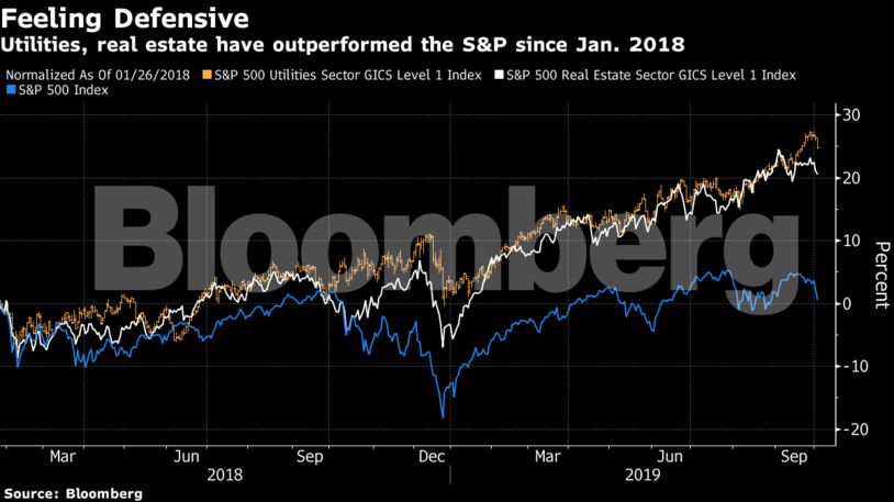 Utilities, real estate have outperformed the S&P since Jan. 2018
