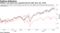 Utilities, real estate have outperformed the S&P since Jan. 2018