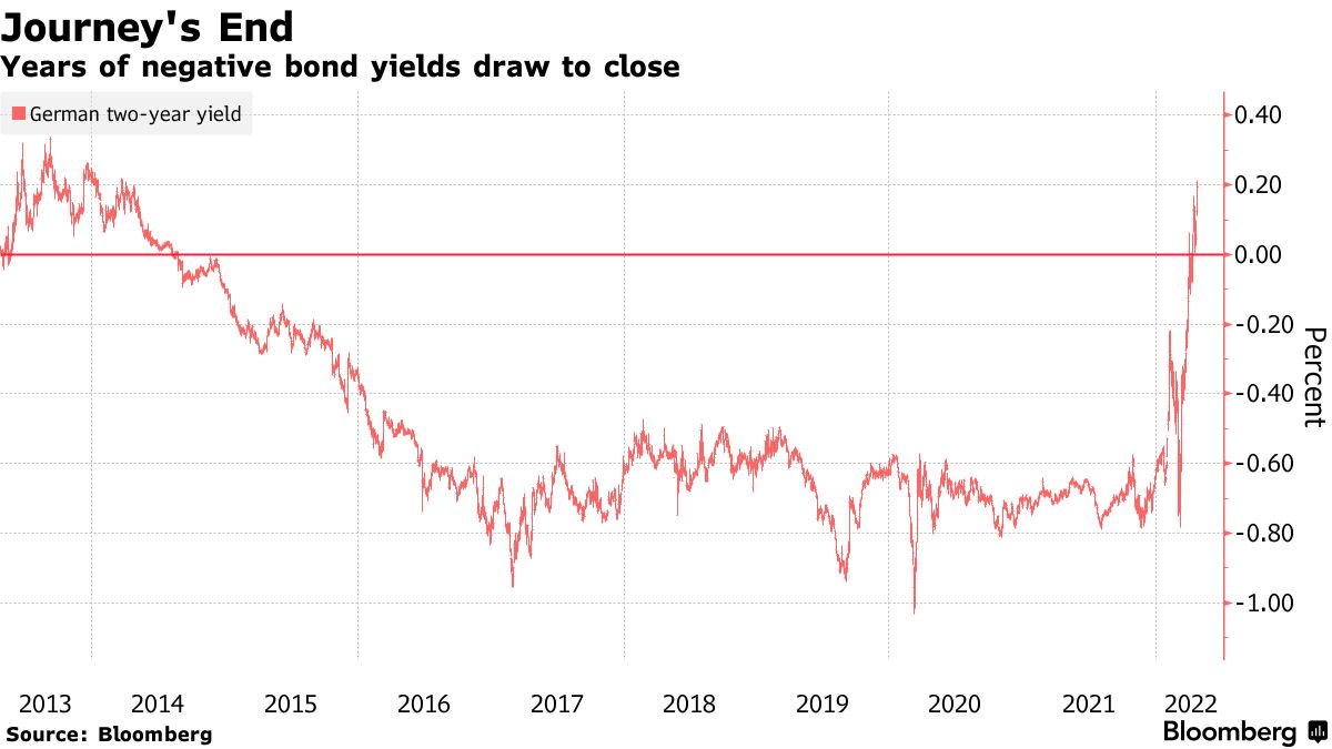 Euro extends fall to 12-year low as bond yields drop further