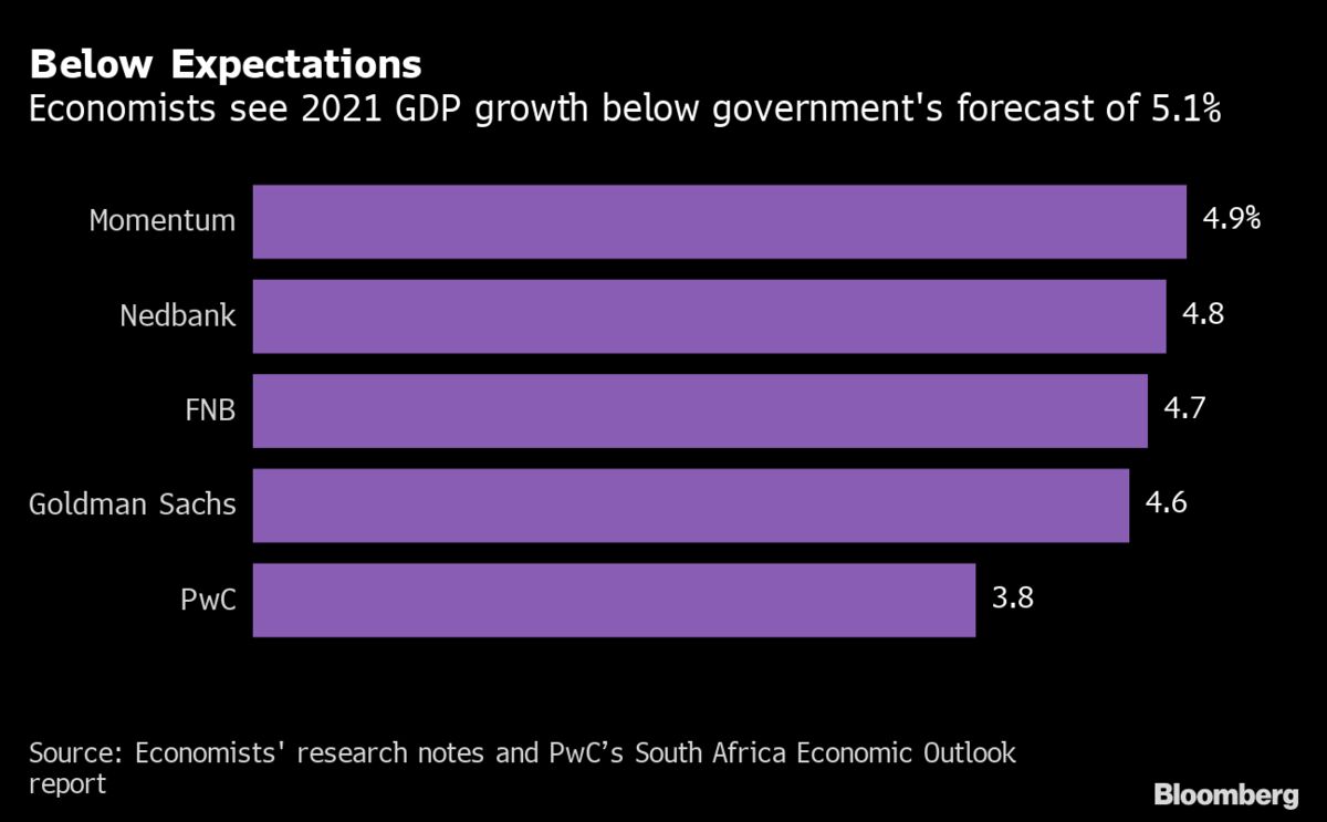 South Africa Is Likely to Miss Economic Growth Forecast for 2021 ...