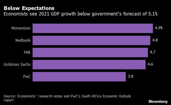South Africa Is Likely to Miss Economic Growth Forecast for 2021