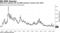 Difference between BB and BBB spreads is lowest since 2007