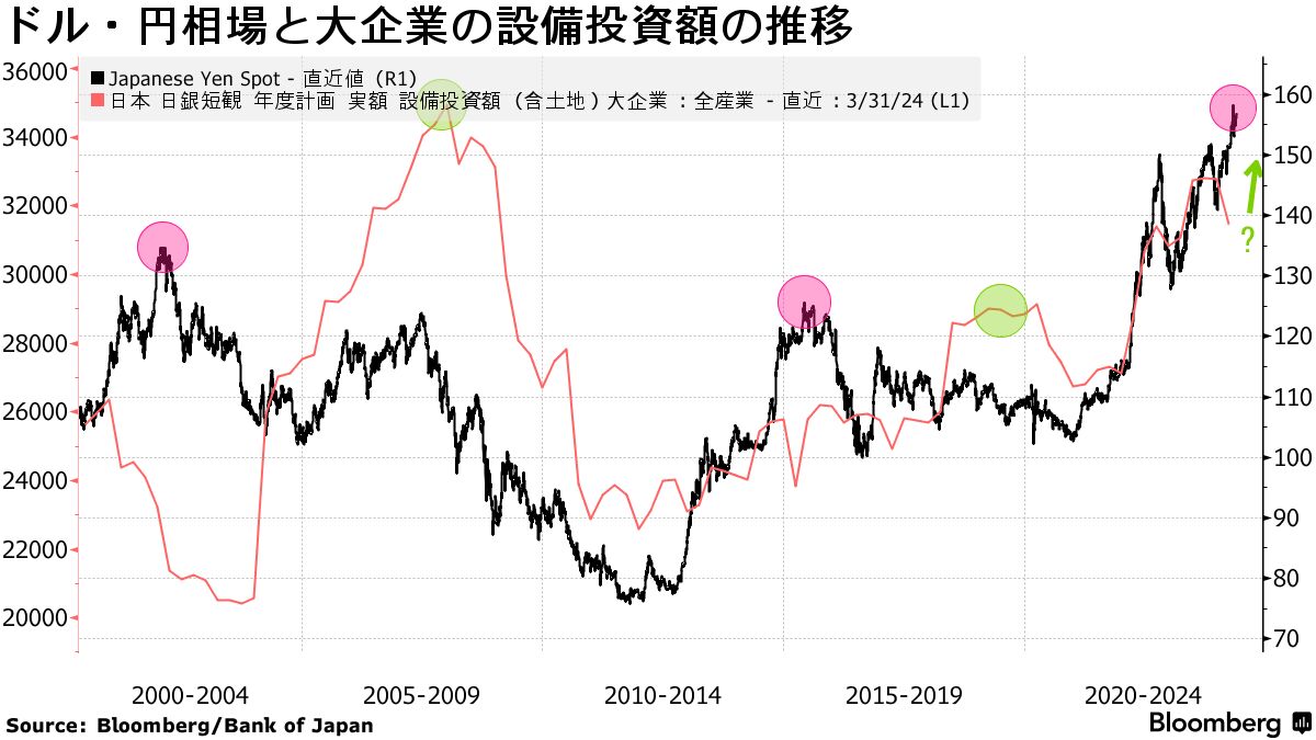 ３年目の円安、再び日本の設備投資を盛り上げるか－関連株に追い風も - Bloomberg