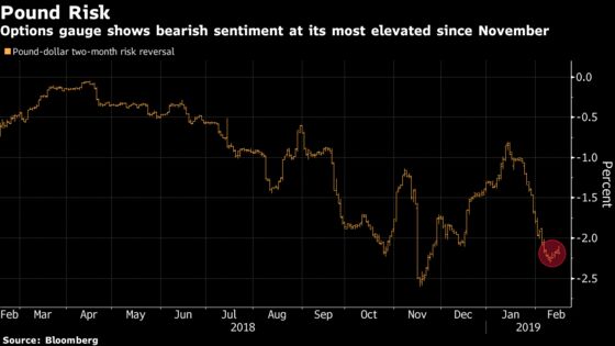 Pound Shows Signs of Creaking Under Weight of a No-Deal Brexit