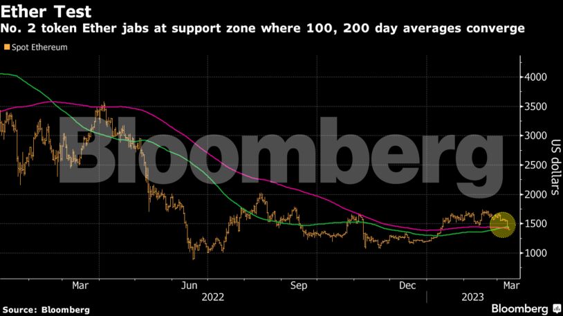 Ether Test | No. 2 token Ether jabs at support zone where 100, 200 day averages converge