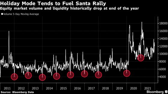 Traditional Santa Stock-Market Rally Likely Ahead, With a Few Caveats