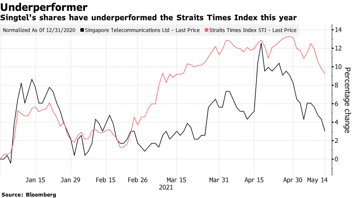 Singtel's shares have underperformed the Straits Times Index this year