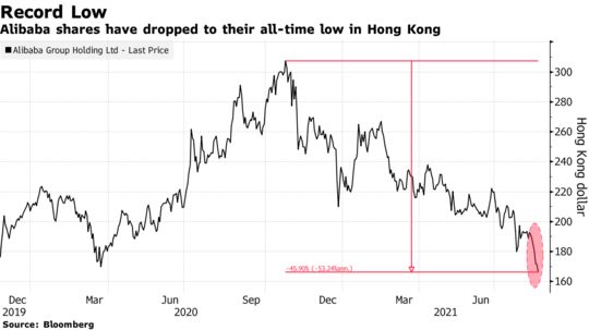 Alibaba shares have dropped to their all-time low in Hong Kong