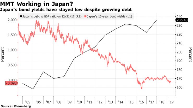 Japan's bond yields have stayed low despite growing debt