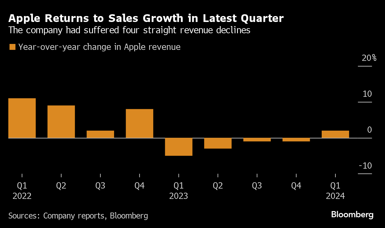 Apple (AAPL) China Slump Deepens Even as Total Sales Grow Again - Bloomberg