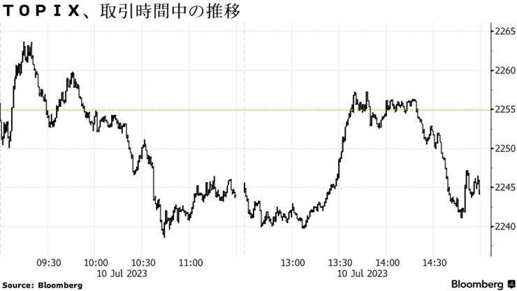 ＴＯＰＩＸ、取引時間中の推移