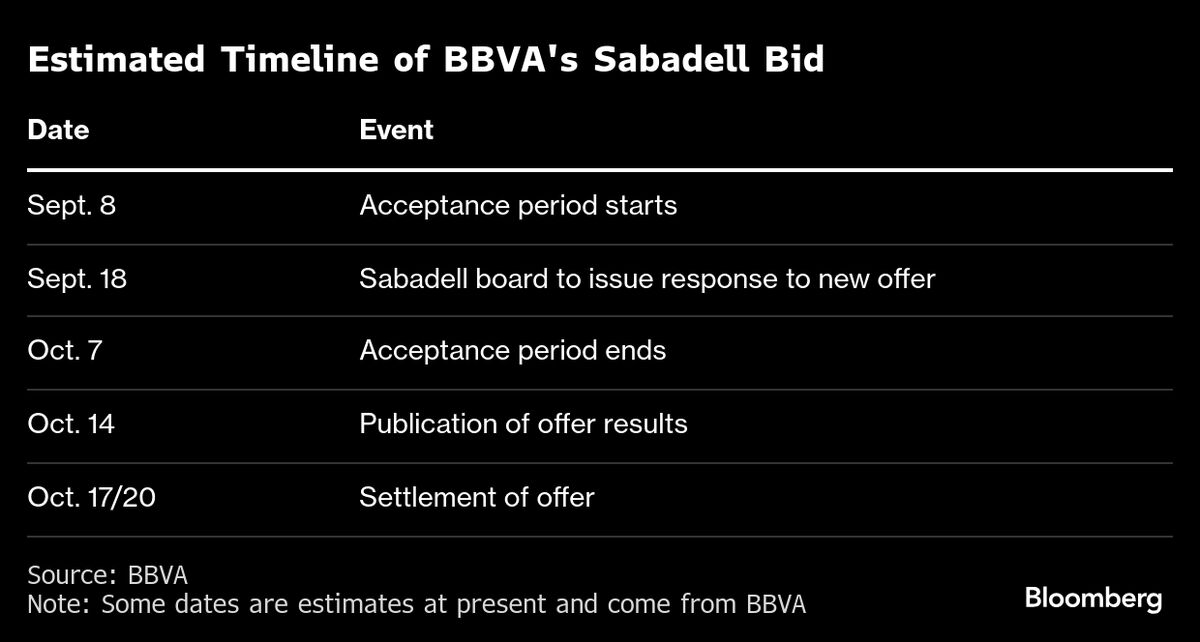 Sabadell Investors Finally Get to Vote on BBVA’s $17 Billion Bid