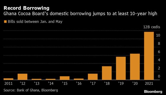 Biggest Cocoa Harvest in Decade Spurs Record Debt Sales by Ghana