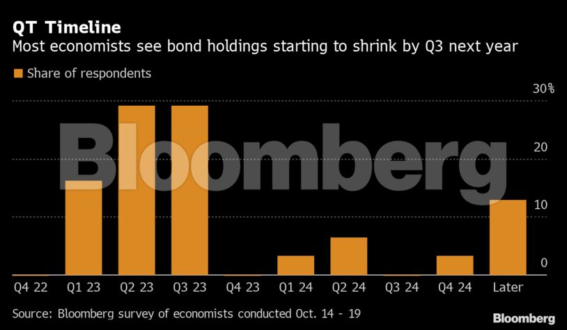 QT Timeline | Most economists see bond holdings starting to shrink by Q3 next year