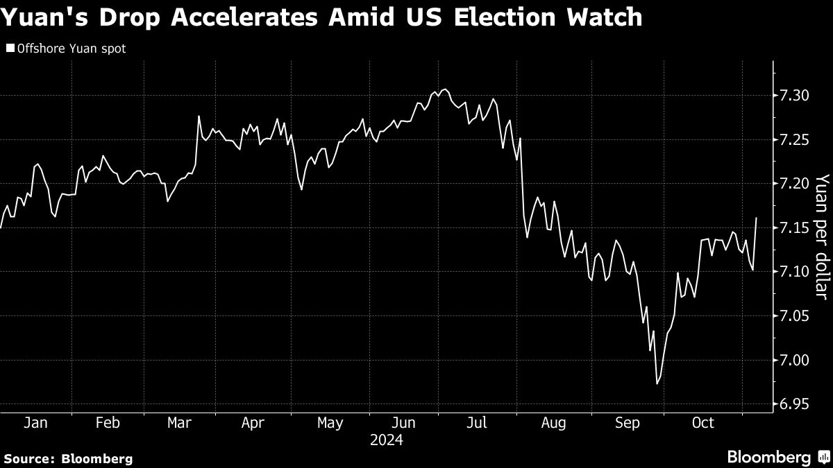 Hong Kong Stocks, Yuan Slump as Trumps Early Lead Fuels Jitters