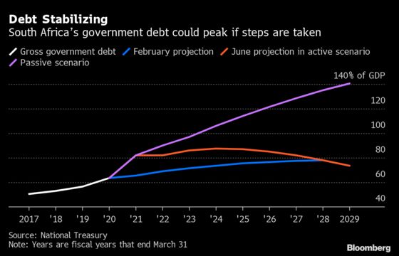 South Africa May Give In to IMF by Introducing Debt Ceiling