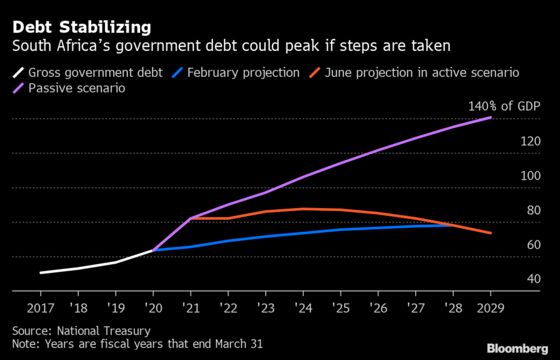 Charts That Show Troubles Presented in South Africa’s Budget