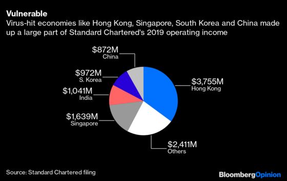 StanChart Keeps Its Head Amid the Virus Storm