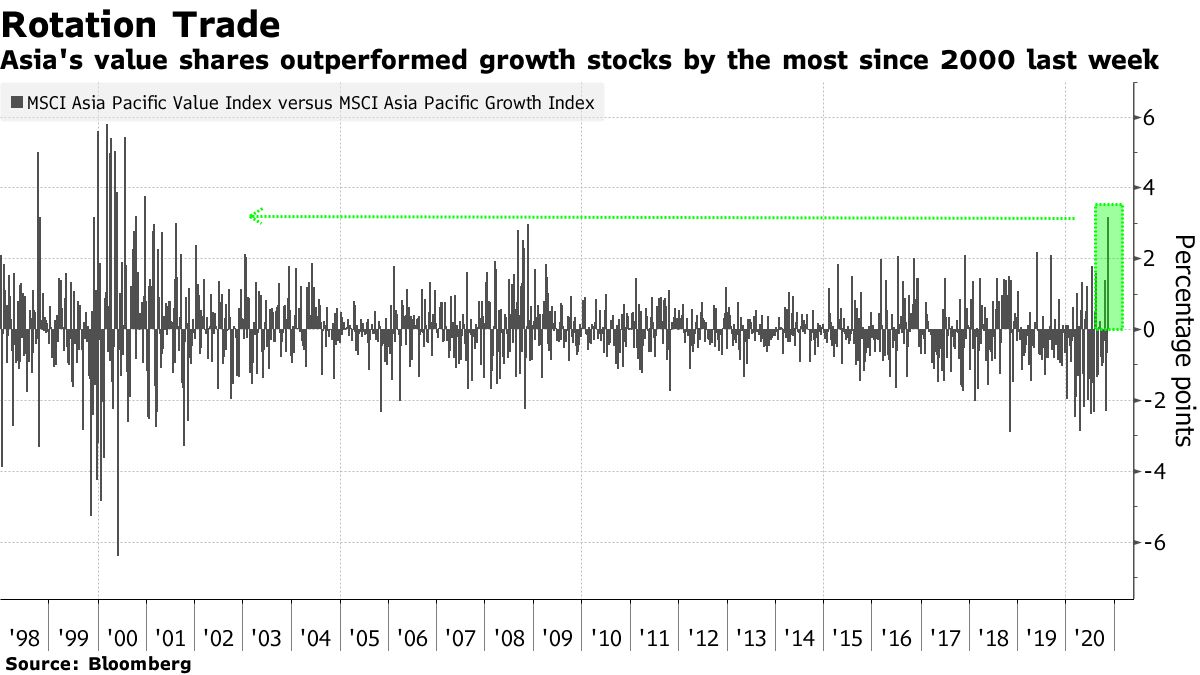 Asian value stocks have outperformed growth stocks the most since 2000 last week