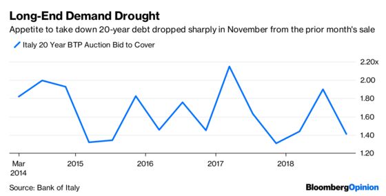 Italy’s Money Problems Are Only Just Beginning