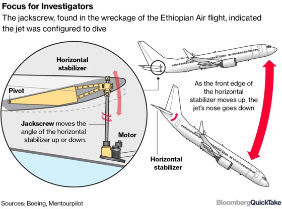 How a Boeing Safety Feature Became a Suspect in Crashes