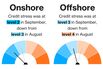 China’s Credit Market Stress Eases After Onshore Defaults Drop