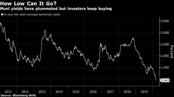 Muni Bonds Now Yield Next to Nothing, But Americans Keep Buying