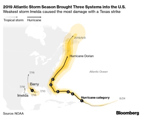 Busy Hurricane Season Does Less Damage, but Leaves Ominous Signs