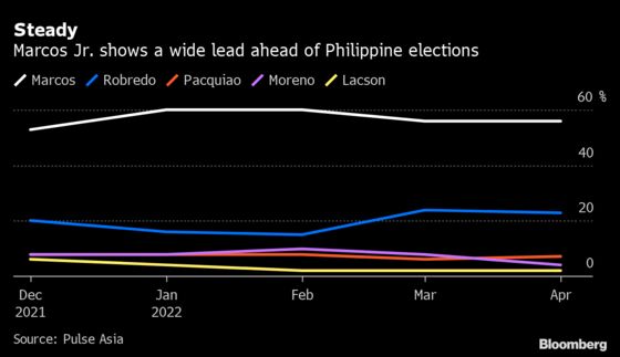 Marcos Jr. Keeps Lead Ahead of Philippine Presidential Poll