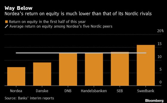 Nordea’s Wholesale Banking Unit in Need of ‘Thorough Review’