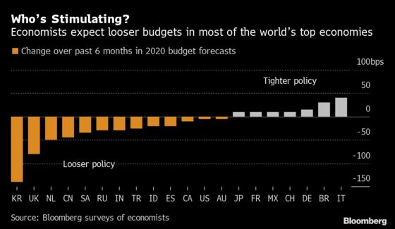 The World’s Biggest Economies Get a Jolt of Government Spending