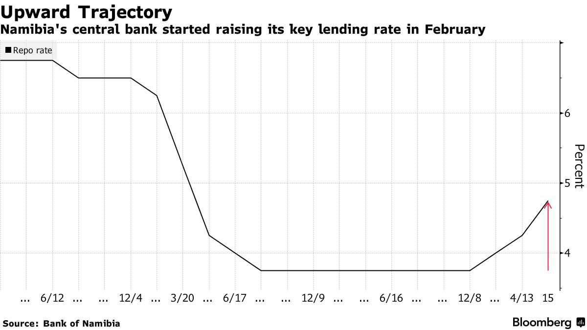 Namibia Interest Rate Hike by Most in 15 Years to Temper Inflation ...