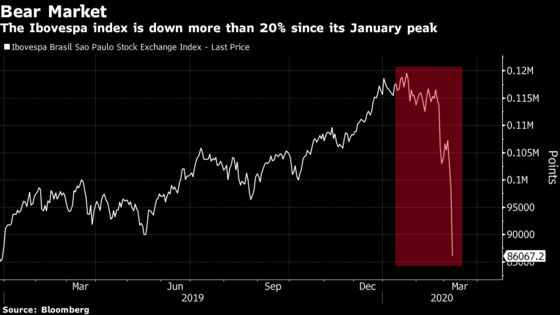 Worst Day in 21 Years Sends Brazil Stocks Into Bear Market