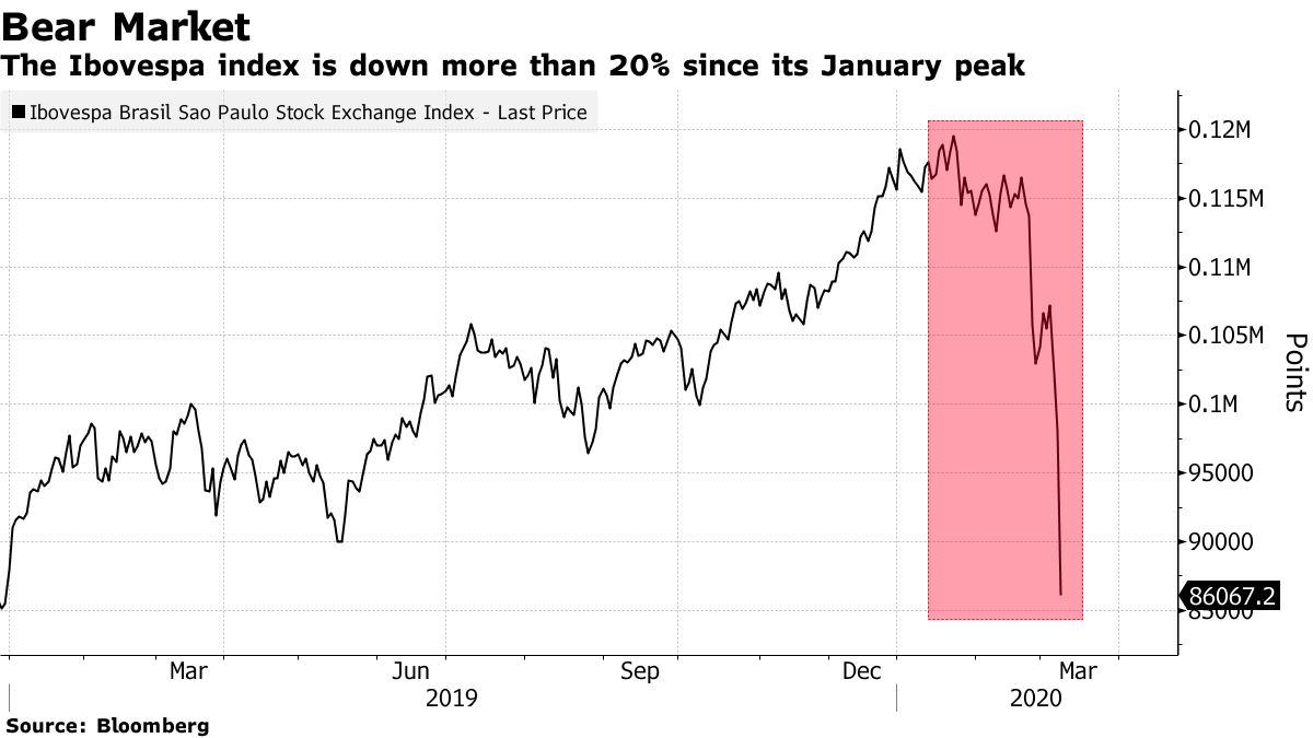 ブラジル株弱気相場入り、約21年ぶりの大幅下落－レアル最安値 - Bloomberg