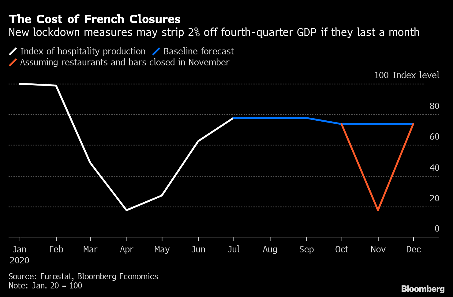 The Cost of French Closures