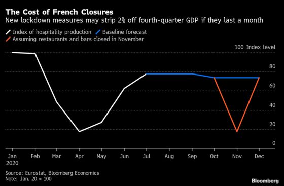 French Economy Braced for New Shock From Virus Lockdown