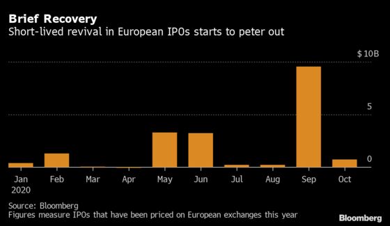Europe IPO Revival Peters Out as Year’s Top German Deal Delayed