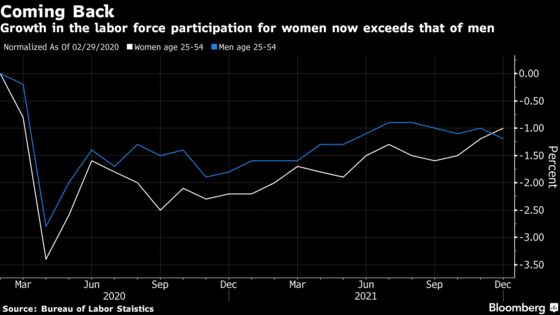 U.S. Prime-Age Women’s Labor Participation Is Making Greater Progress