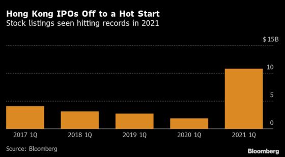 Hong Kong Bankers Work Around the Clock as IPOs, SPACs Surge
