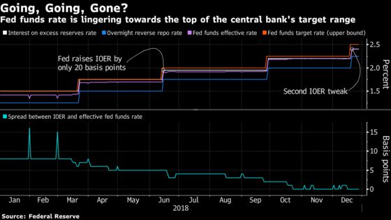 The Fed Is Fighting for Control of Its Key Interest Rate