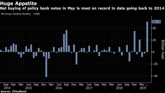 Foreign Investors Snap Up Most China Policy Bank Notes on Record