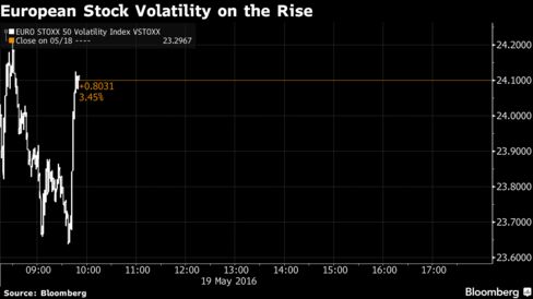 European Stock Volatility on the Rise