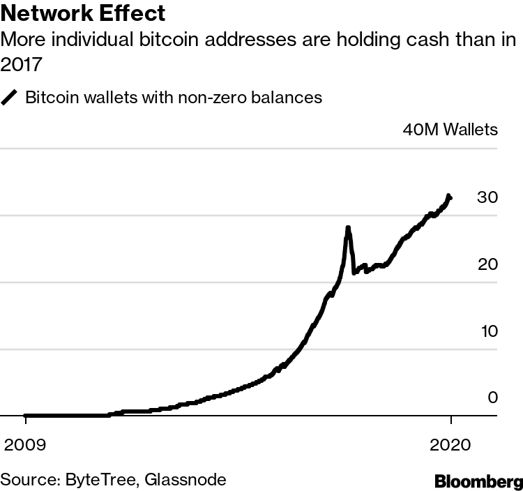 Should You Buy Bitcoin Or Gold Wall Street Debates Bloomberg