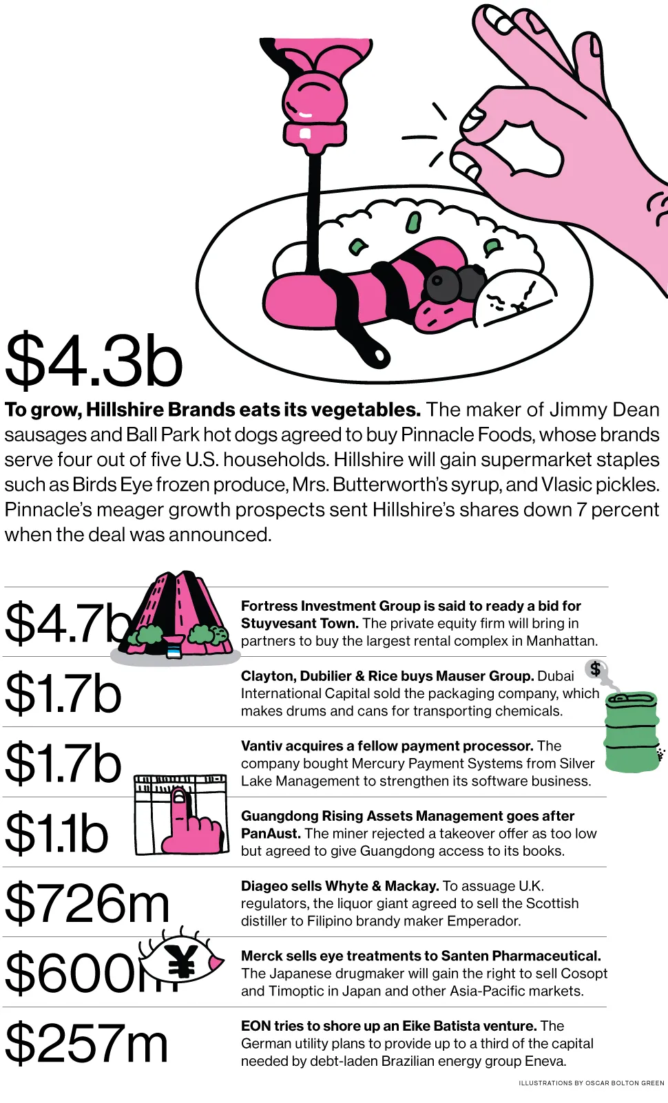 M&A News: Hillshire, Fortress Investment, Clayton Dubilier, Vantiv