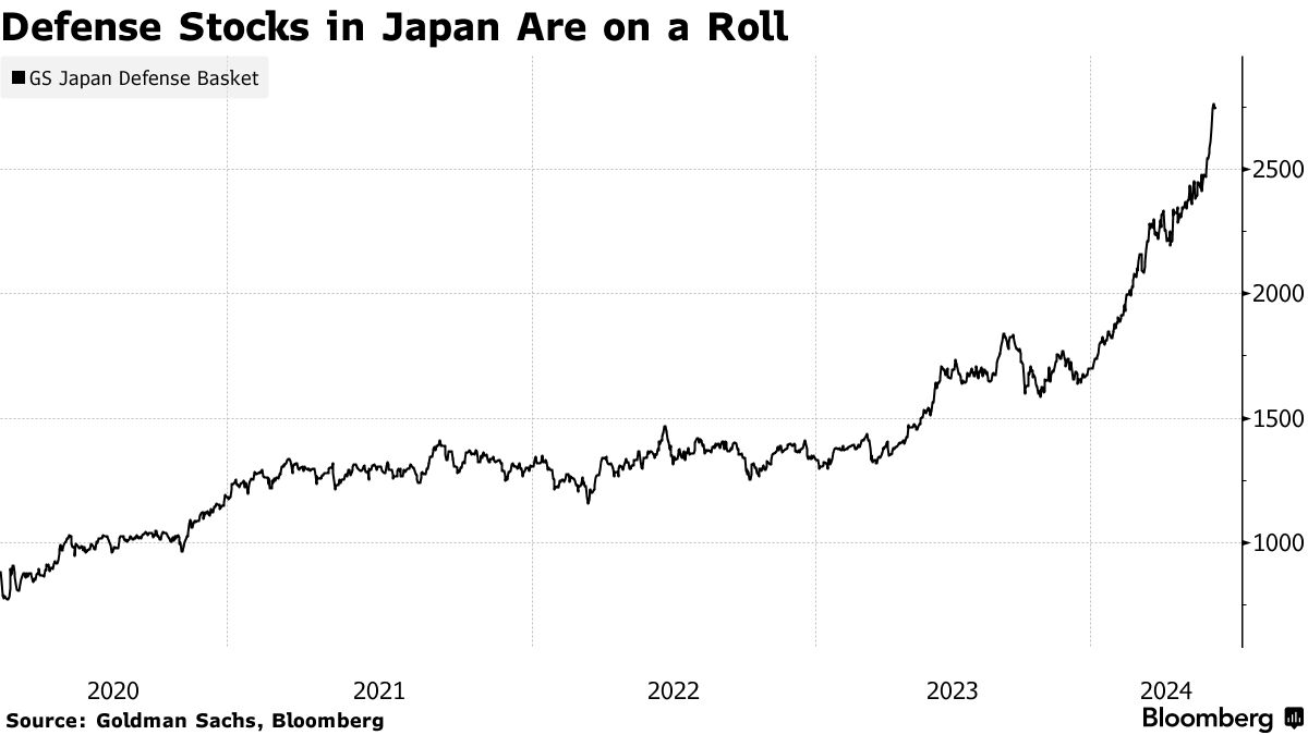 日本の「もしトラ」業種、防衛関連株が上昇機運－米中緊張の再燃読む - Bloomberg